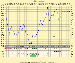 fertility friend triphasic chart when to test