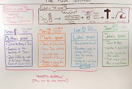 Guide To The Four Gospels Overviewbible Four Gospels Gospel Of Luke Gospel