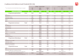 Dans le cadre du forum le monde. L Audience De La Radio En France En Juillet Et Aout 2020