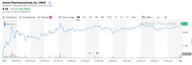 Edt view interactive cvac charts. Inovio Pharmaceuticals Stock Up 16 36 As Hpv Drug Shows Promise