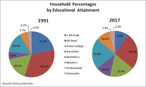 Household Incomes The Value Of Higher Education Dshort