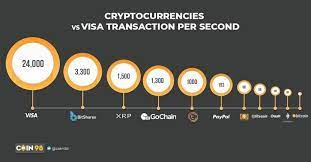 Along with the rapid growth of the popularity over time, users still found a number of ways that allowed them to increase the speed of transactions and deal with the problems that had arisen. Cryptocurrency Transaction Speeds In 2020 Tezro Blog