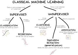 Classical Machine Learning Credit Vasily Zubarev Vas3k Com Data Science Data Science Learning Machine Learning
