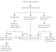 Classic symptoms include gastrointestinal problems such as chronic diarrhoea. Celiac Disease Diagnosis And Management American Family Physician