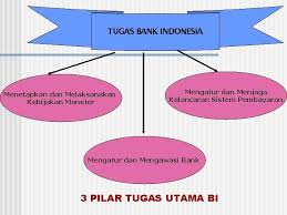 Dalam pasal 8 uu nomor 23 tahun 1999 tentang bank indonesia disebutkan bahwa bank indonesia mempunyai tugas mengatur dan menjaga kelancaran sistem pembayaran. Bab 4 Bank Sentral Bank Indonesia Uu No
