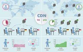 Amazon cloudfront is a fast content delivery network (cdn) service that securely delivers data, videos, applications, and apis to customers globally with low latency, high transfer speeds, all within a developer friendly environment. How Content Delivery Network Cdn Can Influence Seo