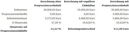 Der bundesfinanzhof prüft aktuell, inwiefern die rentenbesteuerung verfassungswidrig ist. Progressionsvorbehalt Rechner