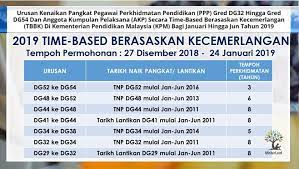 7.1 pegawai yang dilantik secara terus ke gred kenaikan pangkat atau ke gred lantikan yang setara dengan gred kenaikan pangkat dalam skim perkhidmatan bersepadu seperti pembantu pegawai latihan. Facebook