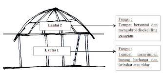 Rumah honai merupakan rumah adat papua yang terkenal eksotis dan memiliki keunikan tersendiri dibanding rumah adat lain di indonesia. Rumah Tradisional Papua Honai Kayanblog