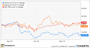 better buy boeing vs textron the motley fool