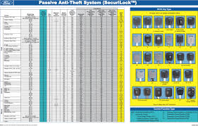 Ford Pats Relearn Procedure Module Experts