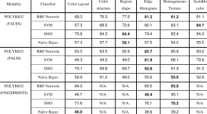 The age structure of a population has important impacts for various aspects of society: Age Group Classification Results Using Different Classifiers Download Table