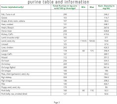 Purine Table And Information Pdf Free Download