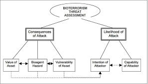 Capabilities Analysis Of Bioterrorism Roadblocks
