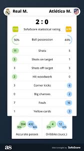 Atletico madrid logo vector download, atletico madrid logo 2020, atletico madrid logo png hd, atletico madrid logo svg cliparts Real Madrid 2 0 Atletico Madrid Result Summary And Goals Laliga 2020 21 As Com