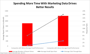 How Beneficial Is Your Time Spent Analyzing Marketing Data