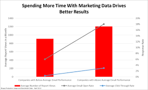 how beneficial is your time spent analyzing marketing data