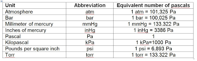 Central Cusd 4 Pressure Conversion Chart For Inorganic