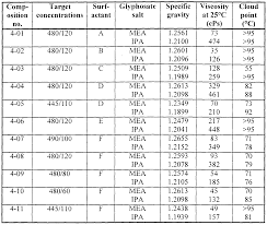 37 Correct Glycol Specific Gravity Chart