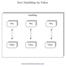 In java how to sort a map on value? Sorting Hashmap By Values In Java Flowerbrackets Code Here