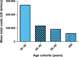 Mammography can be used to discover a small cancer in a curable stage; Costs Of Diagnosis And Treatment Per Detected Cancer By Age Costs Download Scientific Diagram