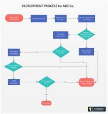 Described Hiring Process Flowchart Template Pages Flowchart