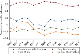The world bank group's worldwide governance indicators reports on six dimensions of governance: Governance Quality Notes The Governance Quality Indicators Are Taken Download Scientific Diagram
