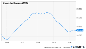 We Like The Discount On Macys Shares Macys Inc Nyse M