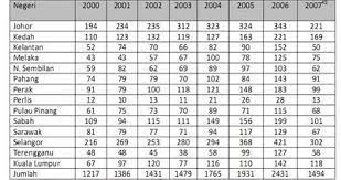 Ditambah lagi dengan adanya kemudahan media sosial yang banyak dan memudahkan perhubungan orang sekeliling dunia. Download Statistik Kes Buli 2016 Pics