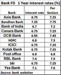 Bank customarily fixes the interest rate on fixed deposit that is higher than the inflation rates. Rbi Rate Cut Bank Fd Rates To Fall As Rbi Cuts Rates Here S What Retirees Should Do Now
