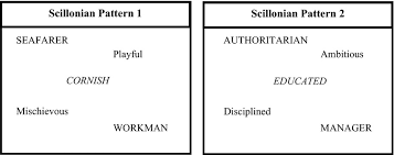 Dialect Contact And Distinctiveness The Social Meaning Of