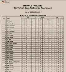 We did not find results for: Buyukler Kategorisi Ulkeler Madalya Siralamasi Taekwondo Videolari Haberleri