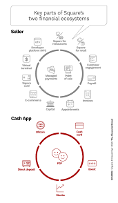 Free debit card with instant discounts.‬ Why Square S Expanding Ecosystem Threatens Banking S Future