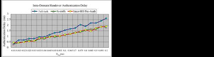 Fast Handover Pre Authentication Protocol In 3gpp Wlan Heterogeneous Mobile Networks
