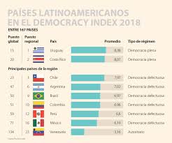 Existen varios tipos de democracias. Solo Dos Paises De La Region Fueron Catalogados Como De Democracias Plenas