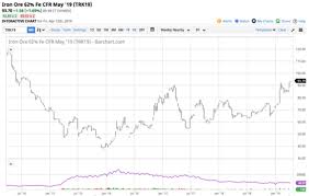 divergence between iron ore and steel is x a buy despite