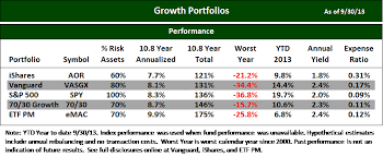 best etfs for a growth portfolio