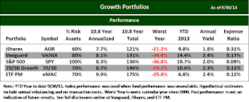 Best Etfs For A Growth Portfolio