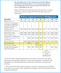 Medicare Supplement Plan G Vs F What Plan Is Best