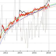 Comparing Bitcoin Market Cap Black Line With Predicted Market Cap Download Scientific Diagram