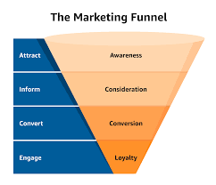 How to Build and Optimize a High-Converting Marketing Funnel