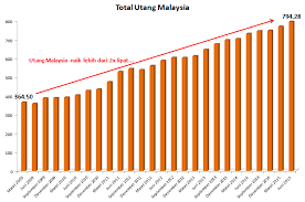 Hutang amerika syarikat merupakan maklumat terkini yang diperolehi pada 3 mei 2018. Jumlah Utang Terus Membengkak Lebih Dari 2x Lipat Malaysia Diambang Krisis