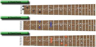 The Caged System Guitar Chords And Major Chords Explained