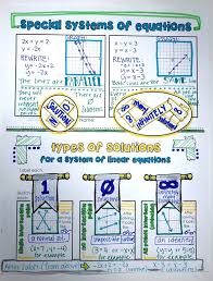 Solutions Systems Of Equations Solving Linear Equations Math Interactive Notebook