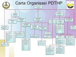 Jalan teluk intan raya no 1, penjaringan jakarta utara 14450, indonesia. Carta Organisasi Pdt Teluk Intan E Tanah Perak