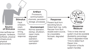 4 4 Specifying Quality Attribute Requirements Understanding Quality Attributes In Software Architecture Informit