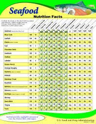 nutrition fact for fish information chart shows food values