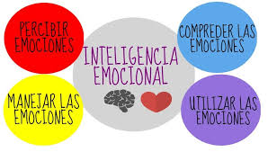 Resultado de imagen para conclusiones de inteligencia emocional