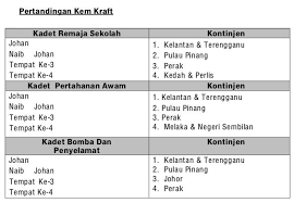 Access all the information, results and many more stats regarding negeri sembilan by the second. Perkhemahan Bersepadu Badan Beruniform Kali Ke Vii Kvsmt 2017 Beitrage Facebook