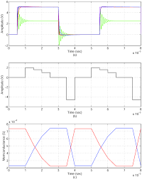 a) Transient response of the plant and PID controllers, (b) Pulse...